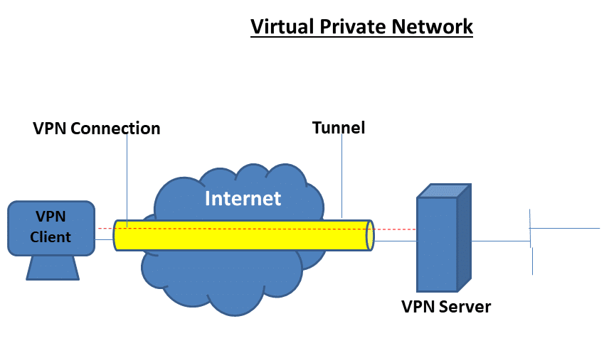 How vpn connection works?